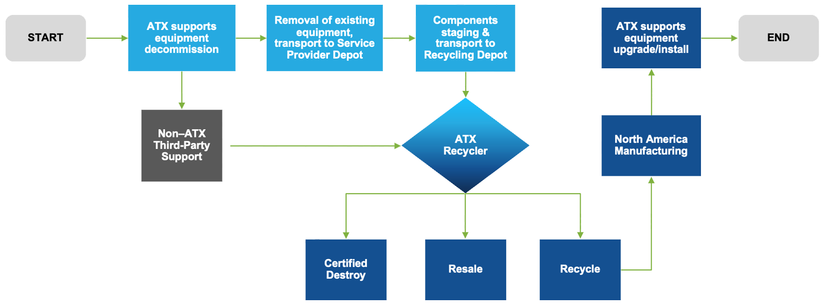 3R Workflow