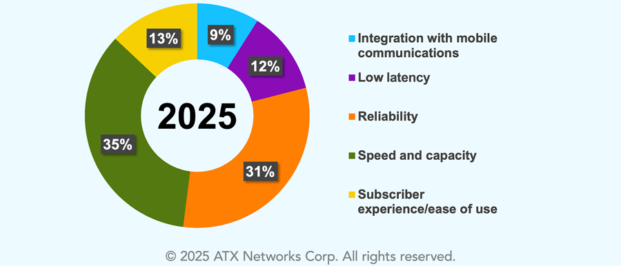 2050 Project - 2025 Survey Report Chart: Chart: 35% Speed and capacity; 31% Reliability; 13% Subscriber experience/ease of use; 12% Low latency; 9% Integration with mobile communications
