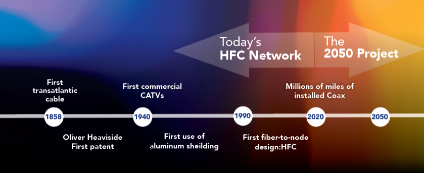 Today's HFC network to The 2050 project timeline