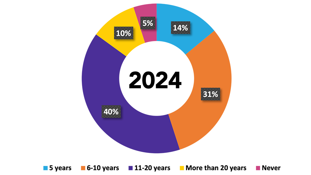 Piechart showing DOCSIS 4.0 will run out of capacity