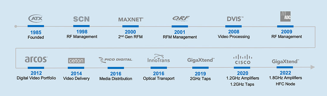 ATX 1995 Founded, SCN 1998 RF Managment, MAXNET 2000 Second Gen RFM, QRF 2001 RFM Managment, DVIS 2008 Video Processing, ADC 2009 RF Managment, arcos 2012 Didgital Video Porfolio, ceton 2014 Video Delivery, Pico Digital 2016 Media Distribution, InnoTrans 2016 Optical Transport, GigaXtend 2019 2GHz Taps, Cisco 2020 1.2Ghz Amplifiers and 1.2GHz Taps, GigaXtend 2022 1.8Ghz Amplifiers and HFC Node