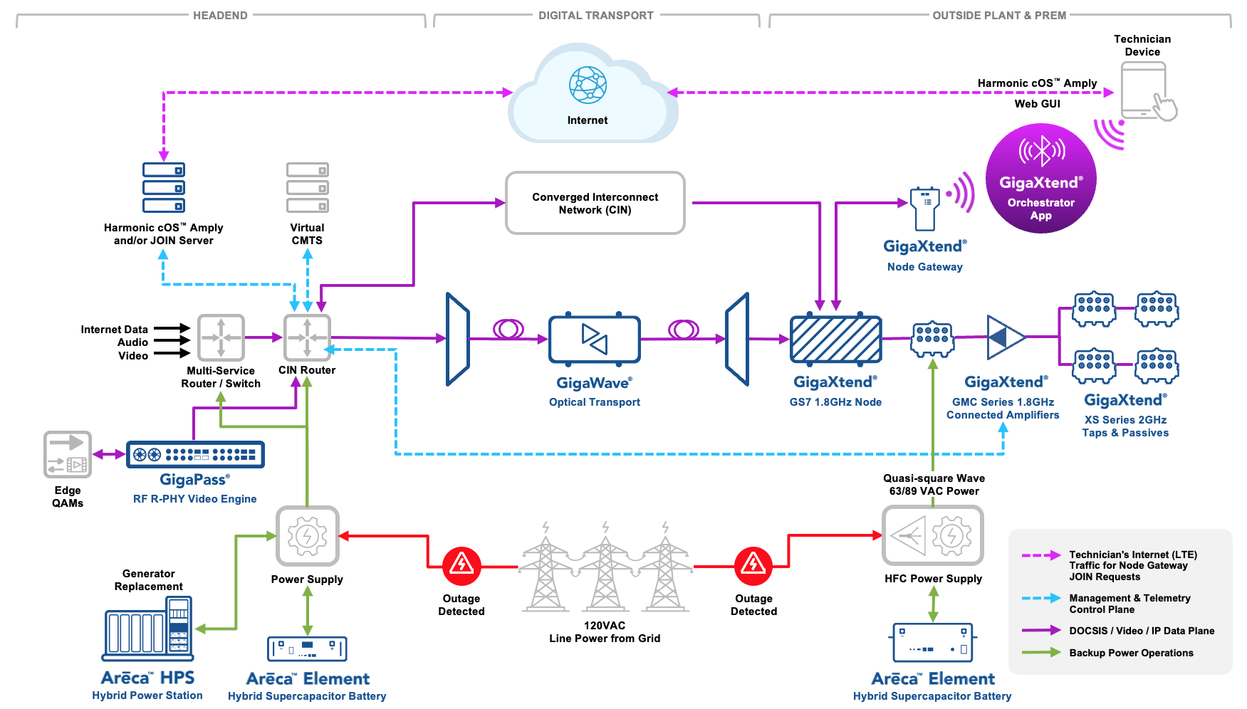Advanced HFC Workflow Diagram