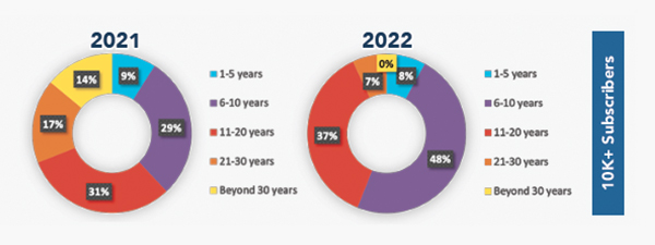 2021 Results, 1-5 Years:9%,6-10years:29%, 11-20 Years:31%, 21-30 years:17%, Beyond 30 years:14% 2022 Results, 1-5 years:8%, 6-10 years:48%, 11-20 years:37%, 21-30 years:7%, Beyond 30 years:0%