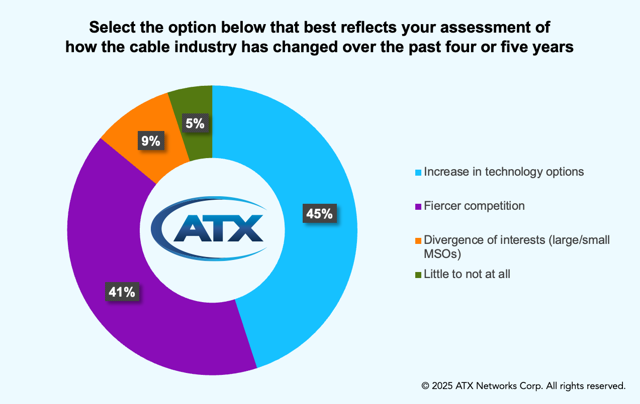 Chart from 2050 Project Survey preview: Select the option below that best reflects your assessment of 
how the cable industry has changed over the past four or five years