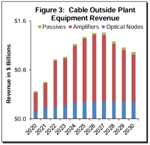 May 2023 Cable Outside Plant Equipment Revenue Forecast from Dell'Oro Group