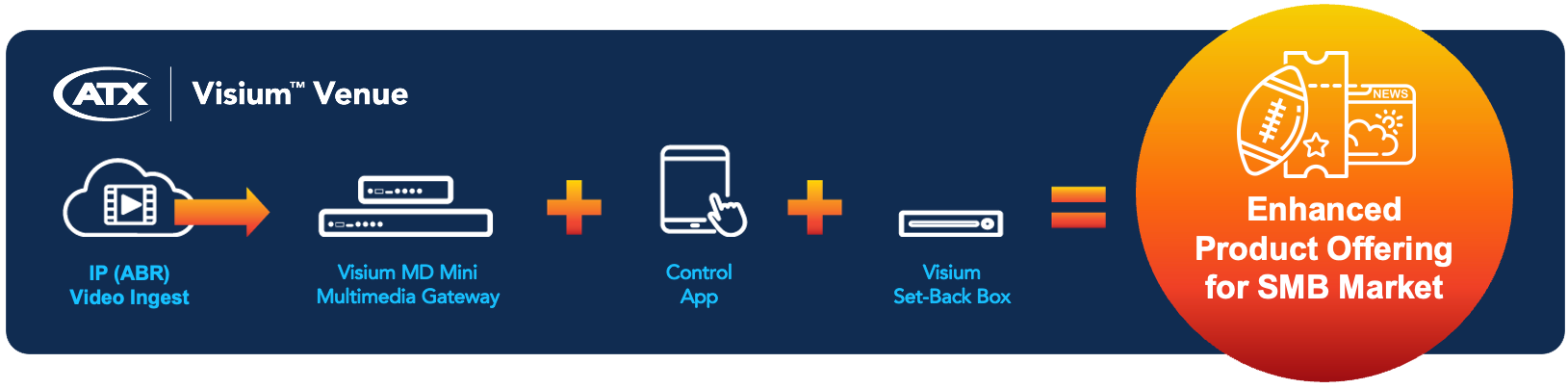 components of Visium Venue