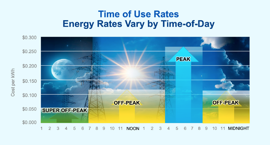Time of Use Rates - Energy Rates Vary by Time0of-Day
