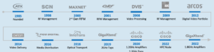 ATX 1995 Founded, SCN 1998 RF Managment, MAXNET 2000 Second Gen RFM, QRF 2001 RFM Managment, DVIS 2008 Video Processing, ADC 2009 RF Managment, arcos 2012 Didgital Video Porfolio, ceton 2014 Video Delivery, Pico Digital 2016 Media Distribution, InnoTrans 2016 Optical Transport, GigaXtend 2019 2GHz Taps, Cisco 2020 1.2Ghz Amplifiers and 1.2GHz Taps, GigaXtend 2022 1.8Ghz Amplifiers and HFC Node