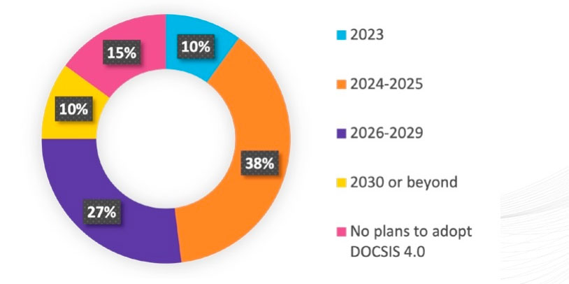 A graph showing interest in DOCSIS 4.0 deployment