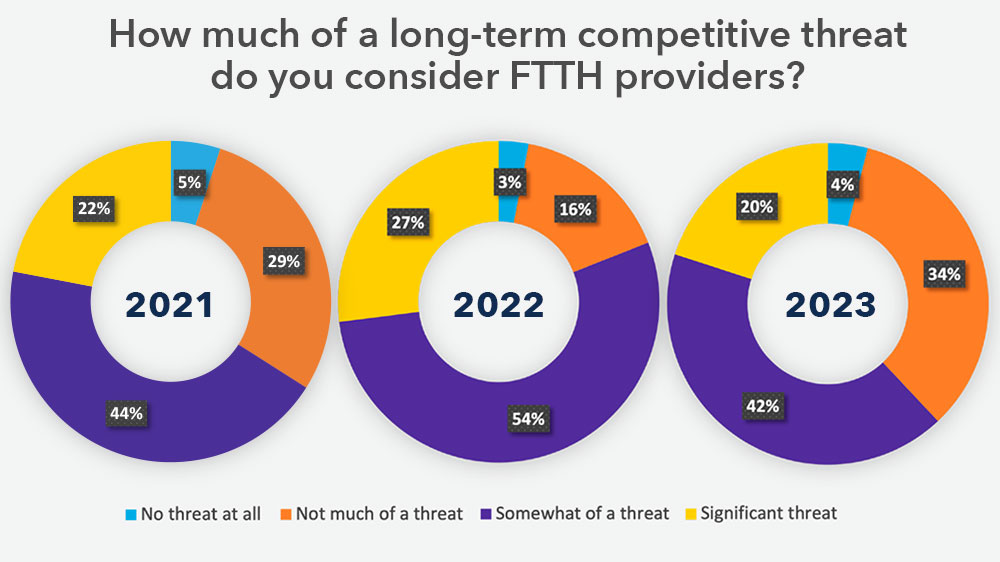 How much of a long-term competitive threatdo you consider FTTH providers?