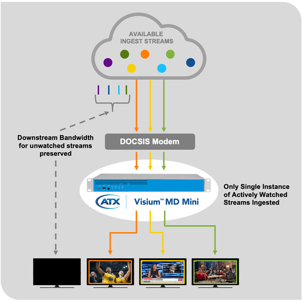 Signals going from cloud to Visium MD with only a single instance of actively watched streams ingested